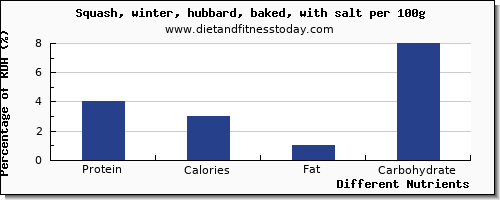 chart to show highest protein in winter squash per 100g